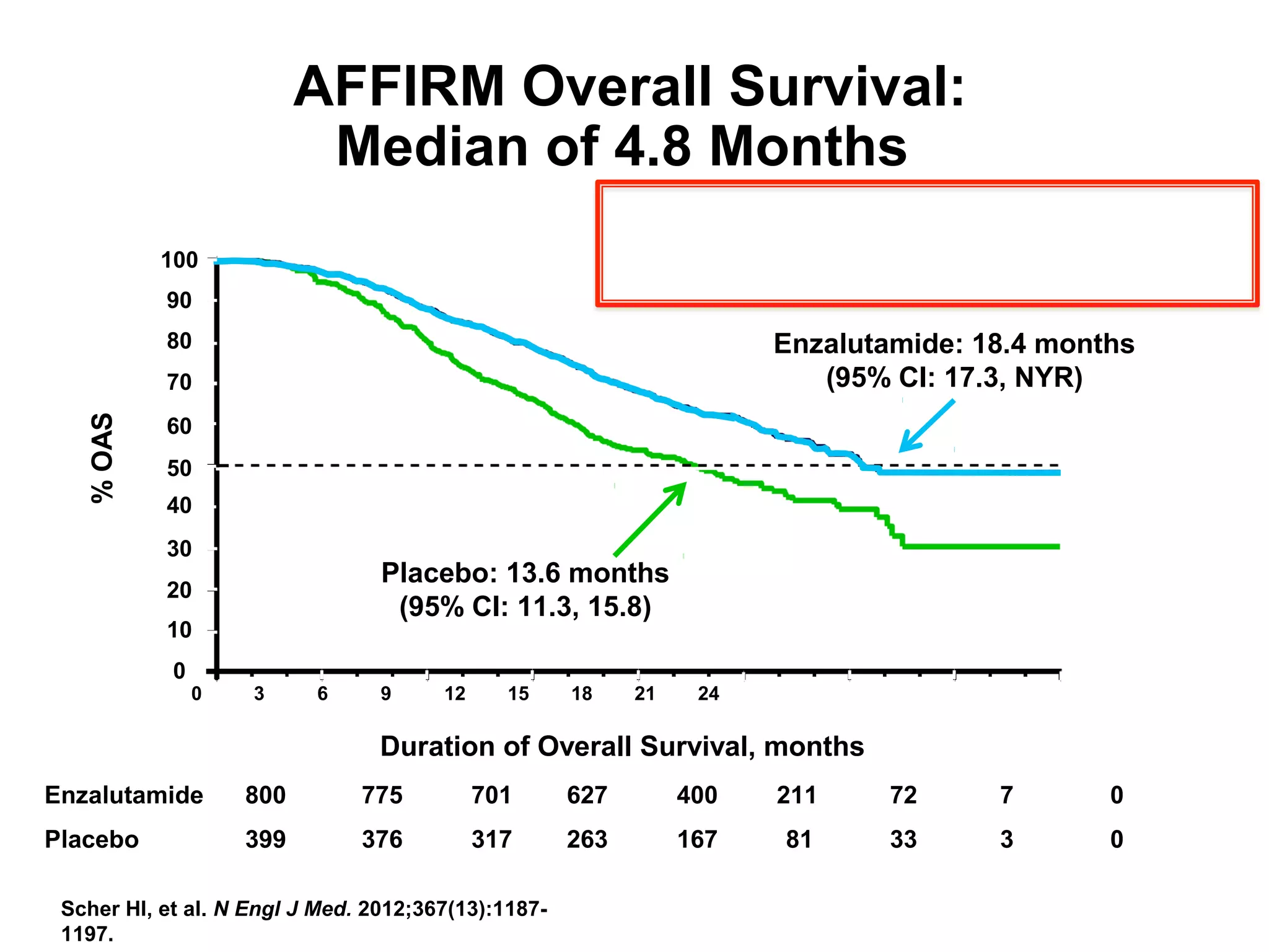 %OAS
0 3 6 9 12 15 18 21 24
AFFIRM Overall Survival:
Median of 4.8 Months
Enzalutamide: 18.4 months
(95% CI: 17.3, NYR)
Placebo: 13.6 months
(95% CI: 11.3, 15.8)
100
90
80
70
60
50
40
30
20
10
0
Duration of Overall Survival, months
HR = 0.631 (95% CI: 0.529, 0.752) P < .0001
37% reduction in risk of death
Scher HI, et al. N Engl J Med. 2012;367(13):1187-
1197.
Enzalutamide 800 775 701 627 400 211 72 7 0
Placebo 399 376 317 263 167 81 33 3 0
 