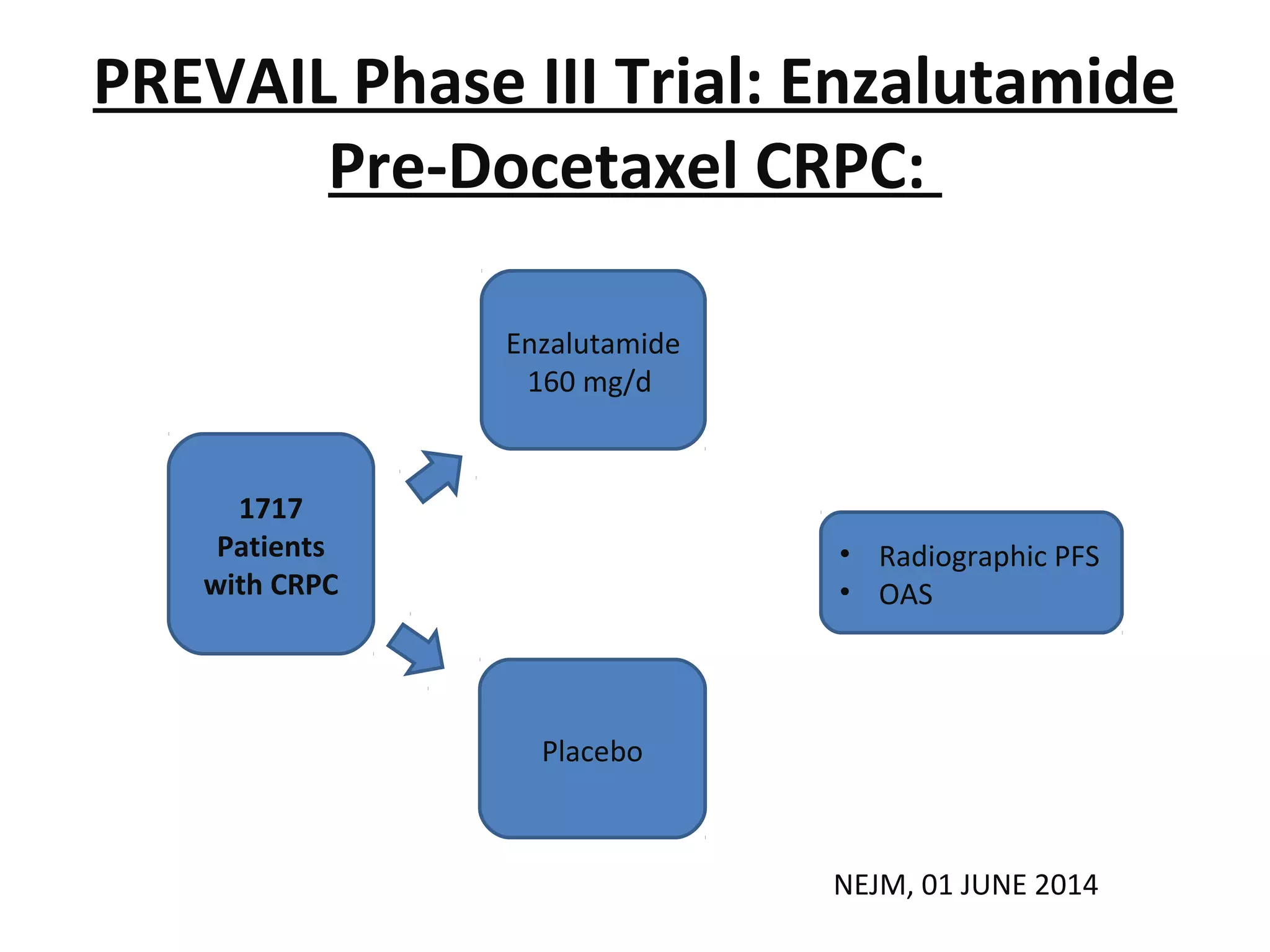 PREVAIL Phase III Trial: Enzalutamide
Pre-Docetaxel CRPC:
1717
Patients
with CRPC
Enzalutamide
160 mg/d
Placebo
• Radiographic PFS
• OAS
NEJM, 01 JUNE 2014
 