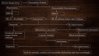 Severe dengue fever Assessment of shock
Hypotension
DSS III
RL 10 – 20 ml/kg/hr
Unrecordable blood pressure
DSS IV
RL 20 ml/kg/hr bolus; upto 3 bolusesAssessment
Gradually decrease
ringer lactate
infusion
No improvementImproved
Haematocrit decreasedHaematocrit increased
Colloids 10ml/kg Blood transfusion
Assessment
Improved No improvement
Look for anaemia, acidosis and myocardial dysfunction and treat accordingly
 