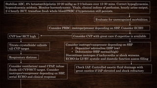 Stabilise ABC, 6% hetastarch/gelatin 10-20 ml/kg as 2-3 boluses over 15-30 mins. Correct hypoglycaemia,
hypocalcaemia acidosis. Monitor haemodynamic. Vitals, clinical indices of perfusion, hourly urine output,
2-4 hourly HCT, transfuse fresh whole blood/PRBC if hypotension still persists.
Evaluate for unrecognised morbidities.
Consider PRBC, inotrope/pressor depending on SBP, Consider ECHO
Consider CVP with great care if expertise is availableCVP low/ HCT high
Consider inotrope/vasopressor depending on SBP
• Dopamine/ adrenaline (SBP low)
• Dobutamine (SBP normal/high)
Discontinue inotropes if tachycardia or shock worsens.
ECHO for LV/RV systolic and diastolic function assess filling
Check IAP. Controlled ascetic fluid drainage with
great caution if IAP elevated and shock refractory
Titrate crystalloids/ colloids
till CVP target
Respiratory distress
Consider ventilation/ nasal CPAP, infuse
fluids till CVP/HCT target. Consider
inotropes/vasopressor depending on SBP,
serial ECHO and clinical response
 