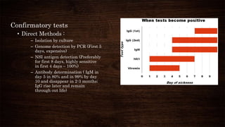 Confirmatory tests
• Direct Methods :
– Isolation by culture
– Genome detection by PCR (First 5
days, expensive)
– NSI antigen detection (Preferably
for first 8 days, highly sensitive
in first 4 days – 100%)
– Antibody determination ( IgM in
day 5 in 80% and in 99% by day
10 and disappear in 2-3 months;
IgG rise later and remain
through out life)
 