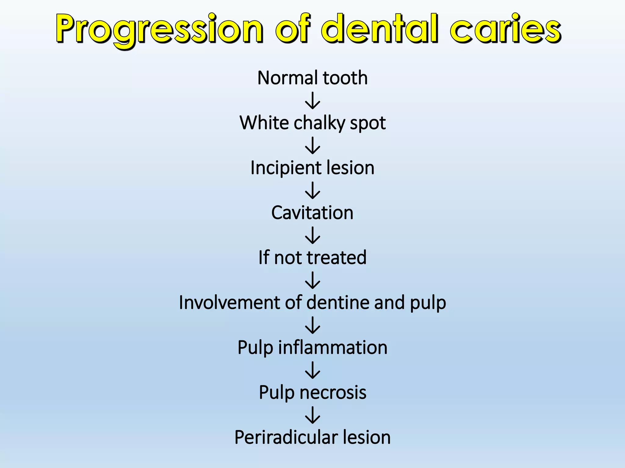 Management of dental caries | PDF