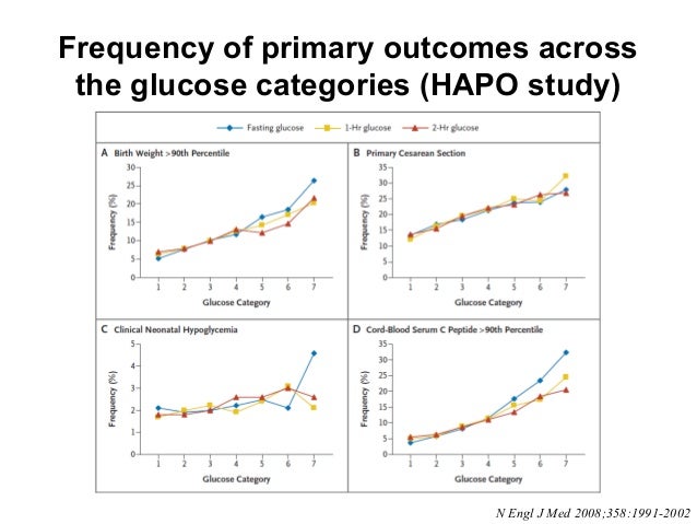 Management of diabetes Management of diabetes