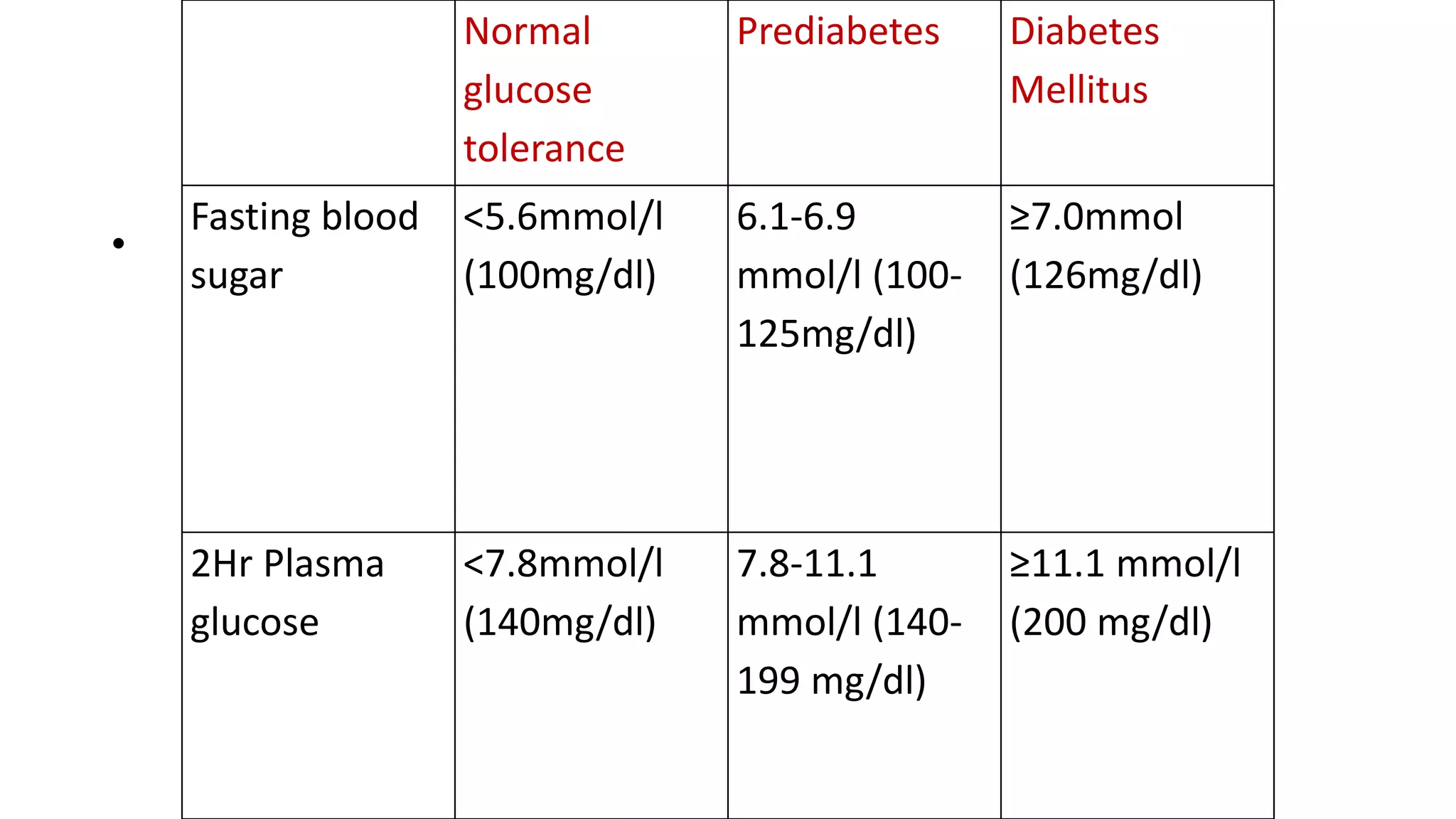 •
Normal
glucose
tolerance
Prediabetes Diabetes
Mellitus
Fasting blood
sugar
<5.6mmol/l
(100mg/dl)
6.1-6.9
mmol/l (100-
125mg/dl)
≥7.0mmol
(126mg/dl)
2Hr Plasma
glucose
<7.8mmol/l
(140mg/dl)
7.8-11.1
mmol/l (140-
199 mg/dl)
≥11.1 mmol/l
(200 mg/dl)
 