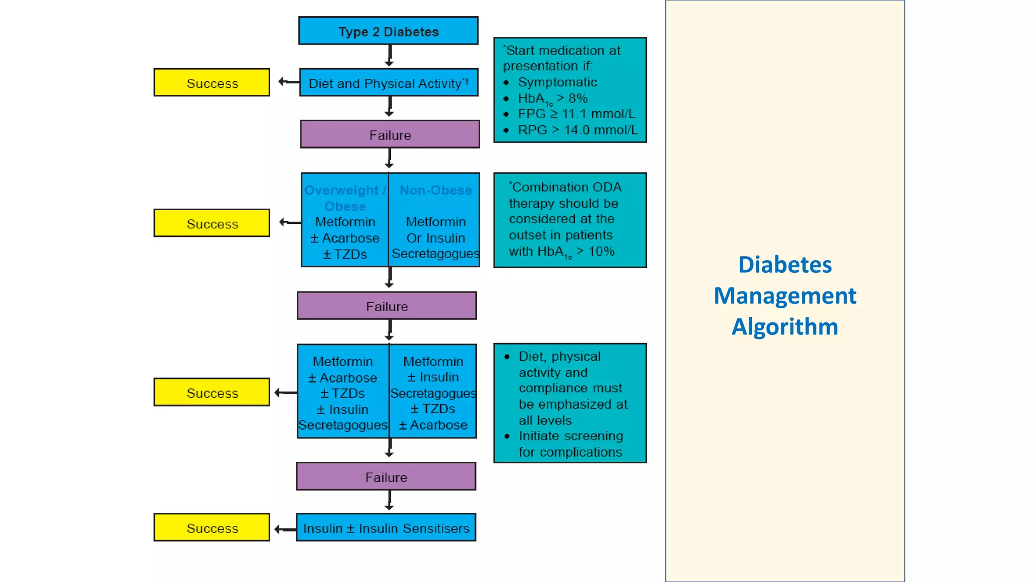 Diabetes
Management
Algorithm
 