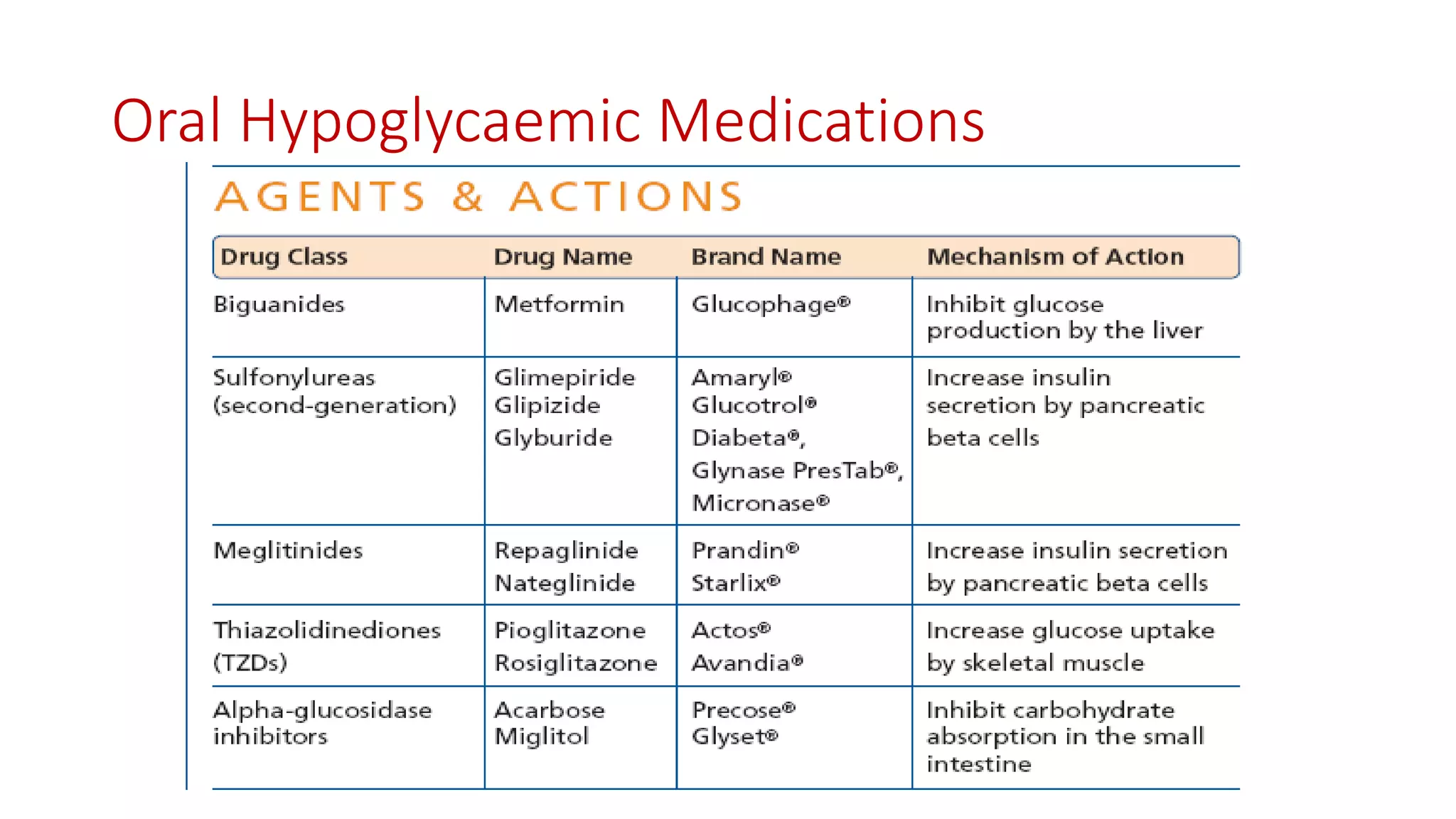 Oral Hypoglycaemic Medications
 