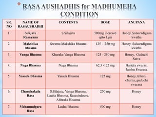 Review on the Management of diabetes mellitus (madhumeha) with rasa ...