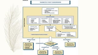 Management of diabetic foot | PPTX