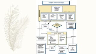 Management of diabetic foot | PPTX