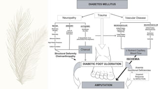 Management of diabetic foot | PPTX