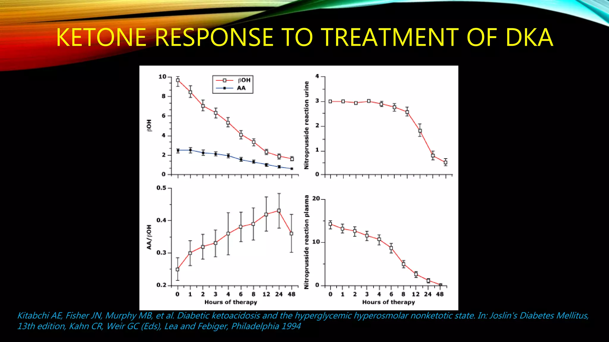 Management of diabetic ketoacidosis | PPTX