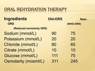 Ingredients Old-ORS New-
ORS (WHO-ORS)
(Reduced osmolarity ORS)
Sodium (mmol/L) 90 75
Potassium (mmol/L) 20 20
Chloride (mmol/L) 80 65
Citrate (mmol/L) 10 10
Glucose (mmol/L) 111 75
Osmolarity (mosml/L) 311 245
ORAL REHYDRATION THERAPY
 