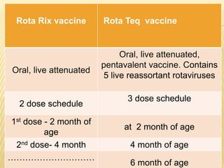 ROTA VIRUS VACCINATIONRota Rix vaccine Rota Teq vaccine
Oral, live attenuated
Oral, live attenuated,
pentavalent vaccine. Contains
5 live reassortant rotaviruses
2 dose schedule
3 dose schedule
1st dose - 2 month of
age
at 2 month of age
2nd dose- 4 month 4 month of age
…………………………
6 month of age
 