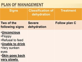 Signs Classification of
dehydration
Treatment
Two of the
following signs
Severe
dehydration
Follow plan C
•Unconcious
•Floppy
•Refusal to feed
•Unable to drink
•Very sunken
eyes
•Skin goes back
very slowly
PLAN OF MANAGEMENT
 