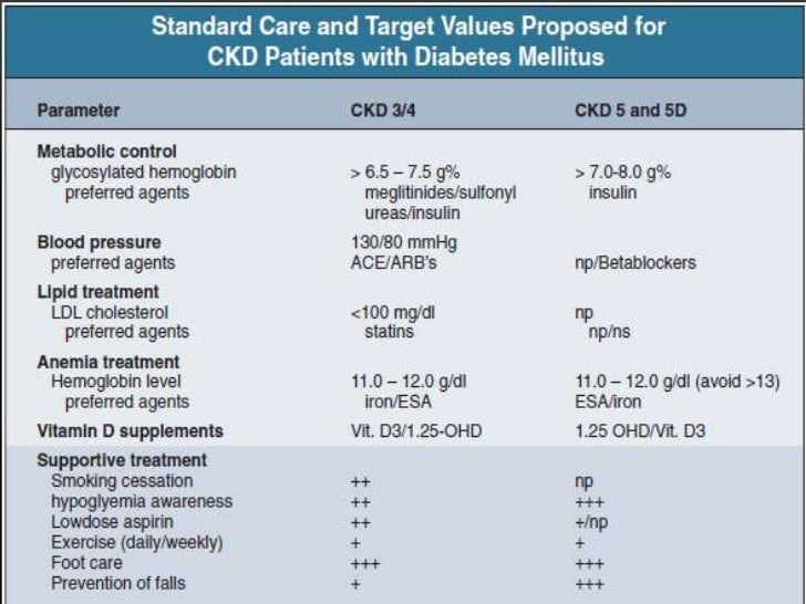 Management of dm in ckd