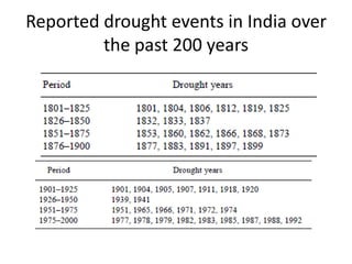 Reported drought events in India over
         the past 200 years
 