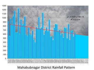100
                                                        200
                                                              300
                                                                    400
                                                                          500
                                                                                600
                                                                                      700
                                                                                            800
                                                                                                  900
                                                                                                                1000
                                                                                                                                1100
                                                                                                                                       1200
                                                                                                                                              1300




                                              0
                                         195152
                                         195253
                                         195354
                                         195455
                                         195556
                                         195657
                                         195758
                                         195859
                                         195960
                                         196061
                                         196162
                                         196263
                                         196364
                                         196465
                                         196566
                                         196667
                                         196768
                                         196869
                                         196970
                                         197071
                                         197172
                                         197273
                                         197374
                                         197475
                                         197576
                                         197677
                                         197778
                                         197879
                                         197980
                                         198081
                                         198182
                                         198283
                                         198384
                                         198485
                                         198586
                                         198687
                                         198788
                                         198889
                                         198990
                                         199091
                                         199192
                                         199293
                                         199394
                                         199495
                                         199596
                                         199697
                                         199798
                                         199899
                                         199900
                                         200001
                                         200102
                                         200203
Mahabubnagar District Rainfall Pattern
                                         200304
                                         200405
                                         200506
                                         200607
                                                                                                              R2 = 0.1374




                                         200708
                                         200809
                                         200910
                                                                                                        y = -4.6207x + 851.14




                                         201011
                                         201112
                                         201213
                                         201314
 