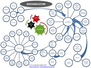 INCREASED
                                                                                                                         PRODUCTI      SOIL
                     SPIRITUAL                                                                             CARBON           ON       TEMPERAT
                                                                                                          SEQUESTR                     URE
                                                                                                            ATION                    REGULATE
                                                                                                                                        D
    CREMATIO
                                     BELIEFS
       N
                                                                                             TERMITES /
                                                                                                                                                   MOISTURE
                                                                                               ANTS
                                                                                                                                                   RETENTION
                     CULTURAL                                                                REPULSION



     ALTARS                          RITUALS                        ENERG
                                                                      Y
                                                                                         EARTHWO                                                        WATER
                                                                                                                           SOIL
                                                                                           RMS                                                         CONSERVA
                     FESTIVALS                                                                                          AMENDMENT
                                                                                         INCREASE                                                        TION
                                                         BIOCH
                                                           AR
                                                                                                                                                   NITROGEN
                                                                         BIOMASS              BIOCHAR
                                                                                                                                                       /
                                                                                                                                                   PHOSPHOR
                                                                                              COMPOST
                                                                                                                                                      OUS
                    INSECT         FOOD        PRESERV                                                                                             RETENTION
                    REPELLE                      ING
                      NT                        FOOD                                                        SOIL
                                                                                                          MICROBES
                                                                                                                                     NURSERIES
         FILTERIN                                         CLEANIN                                          DENSITY
                                                                                                          INCREASE      PESTICIDES
         G MEDIA                                             G                                                          ADBSORBTI
                                                                                                                           ON
                                                                                             GOOD
                                                                                             STOVES
 SOAK                                                          MEDICIN                       •TLUDs
  PITS                                                           E                           •Other
                                                                                              stoves                                   POULTRY -
                                 PRACTICES                                                                                               CH4
                                                                                                                                      REDUCTION

BIOCHAR                                                         MATTRE        WASTE
URINALS                                                           SS          MANAGEM         SOURCES          CROP
                                                                              ENT            (BIOMASS)        RESIDUE
                                                                              •Sludge

         BIOCHAR                                          TOOTH                                                                        ANIMALS
          BRICKS                                         POWDER

                    AQUARI                     AIR
                                                                                              POULTRY
                                               QUALITY                                                                                                  LIVESTOCK -
                     UM /                                                                      LITTER                       FYM /
                                 WATER                                                                                                                  URINE AND
                    TERRARI                    • CO2 /                                                                    COMPOST
                                 TREATM                                                                                                                    DUNG
                      UMS                        CH4
                                   ENT                   Dr. N. Sai Bhaskar Reddy, GEO
                                                         http://e-geo.org | http://biocharculture.com
 