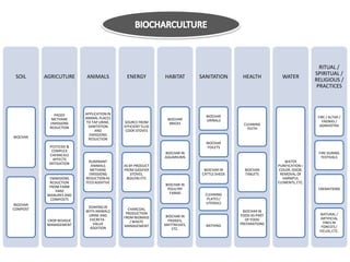 RITUAL /
                                                                                                                          SPIRITUAL /
 SOIL     AGRICUTURE      ANIMALS           ENERGY          HABITAT       SANITATION       HEALTH          WATER
                                                                                                                          RELIGIOUS /
                                                                                                                           PRACTICES



              PADDY       APPLICATION IN
                          ANIMAL PLACES                                      BIOCHAR                                       FIRE / ALTAR /
             METHANE                                         BIOCHAR         URINALS
                          TO TAP URINE,    SOURCE FROM                                                                       YAGNAS /
            EMISSIONS                                         BRICKS                        CLEANING
                           SANITATION      EFFICIENT TLUD                                                                   AGNIHOTRA
            REDUCTION                                                                         TEETH
                               AND          COOK STOVES
                            EMISSIONS
BIOCHAR
                           REDUCTION
                                                                             BIOCHAR
            PESTICIDE &                                                      TOILETS
             COMPLEX
                                                            BIOCHAR IN                                                     FIRE DURING
            CHEMICALS
                                                            AQUARIUMS                                                       FESTIVALS
              AFFECTS
                            RUMINANT                                                                         WATER
            MITIGATION
                             ANIMALS       AS BY PRODUCT                                                 PURIFICATION –
                            METHANE        FROM GASIFIER                    BIOCHAR IN      BIOCHAR       COLOR, ODOR,
                            EMISSIONS          STOVES,                     CATTLE SHEDS     TABLETS        REMOVAL OF
            EMMISIONS     REDUCTION AS      BOILERS ETC                                                     HARMFUL
            REDUCTION     FEED ADDITIVE                                                                  ELEMENTS, ETC.
                                                            BIOCHAR IN
            FROM FARM
                                                             POULTRY                                                       CREMATIONS
               YARD
                                                              FARMS         CLEANING
           MANURES AND
             COMPOSTS                                                        PLATES /
BIOCHAR                                                                     UTENSILS
                           SOAKING IN
COMPOST                                      CHARCOAL
                          WITH ANIMALS                                                     BIOCHAR IN
                                            PRODUCTION                                                                      NATURAL /
                           URINE AND                        BIOCHAR IN                    FOOD AS PART
                                           FROM BIOMASS                                                                      ARTIFICIAL
           CROP RESIDUE     EXCRETA -                        FRIDGES,                       OF FOOD
                                              / WASTE                                                                         FIRES IN
           MANAGEMENT        VALUE                          MATTRESSES,      BATHING      PREPARATIONS
                                           MANAGEMENT                                                                        FORESTS /
                            ADDITION                           ETC.
                                                                                                                            FIELDS, ETC.
 
