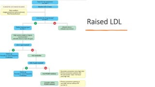 Raised LDL
 
