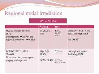 Management of Early breast cancer | PPTX