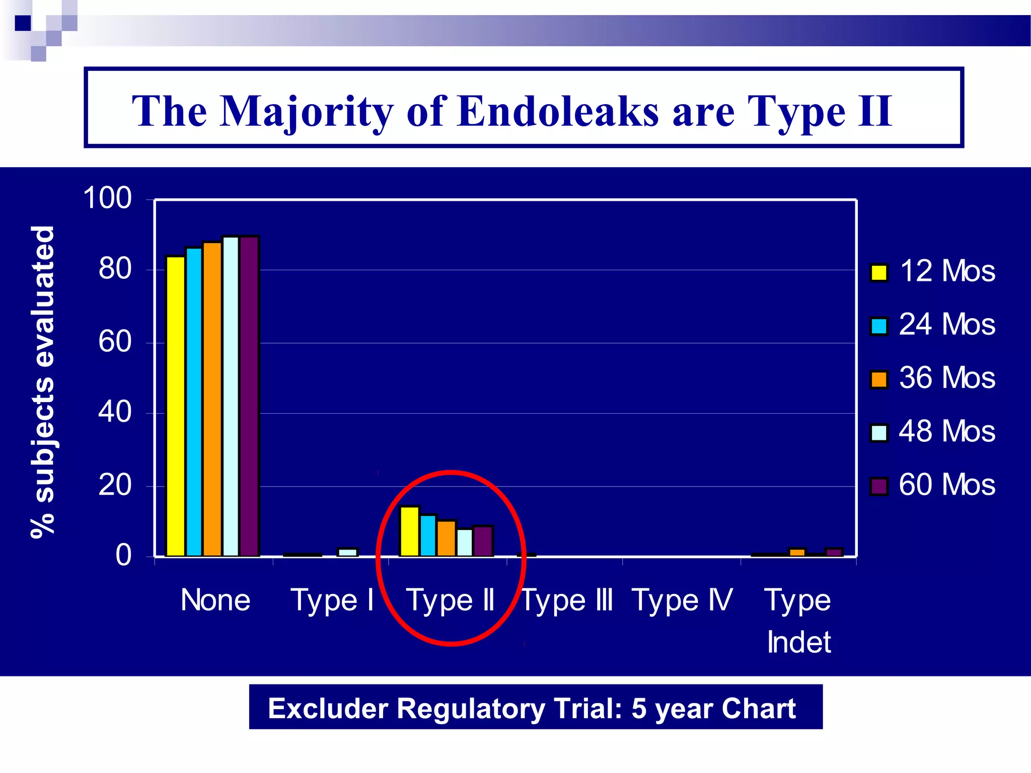 The Majority of Endoleaks are Type II
0
20
40
60
80
100
None Type I Type II Type III Type IV Type
Indet
%subjectsevaluated
12 Mos
24 Mos
36 Mos
48 Mos
60 Mos
Excluder Regulatory Trial: 5 year Chart
 
