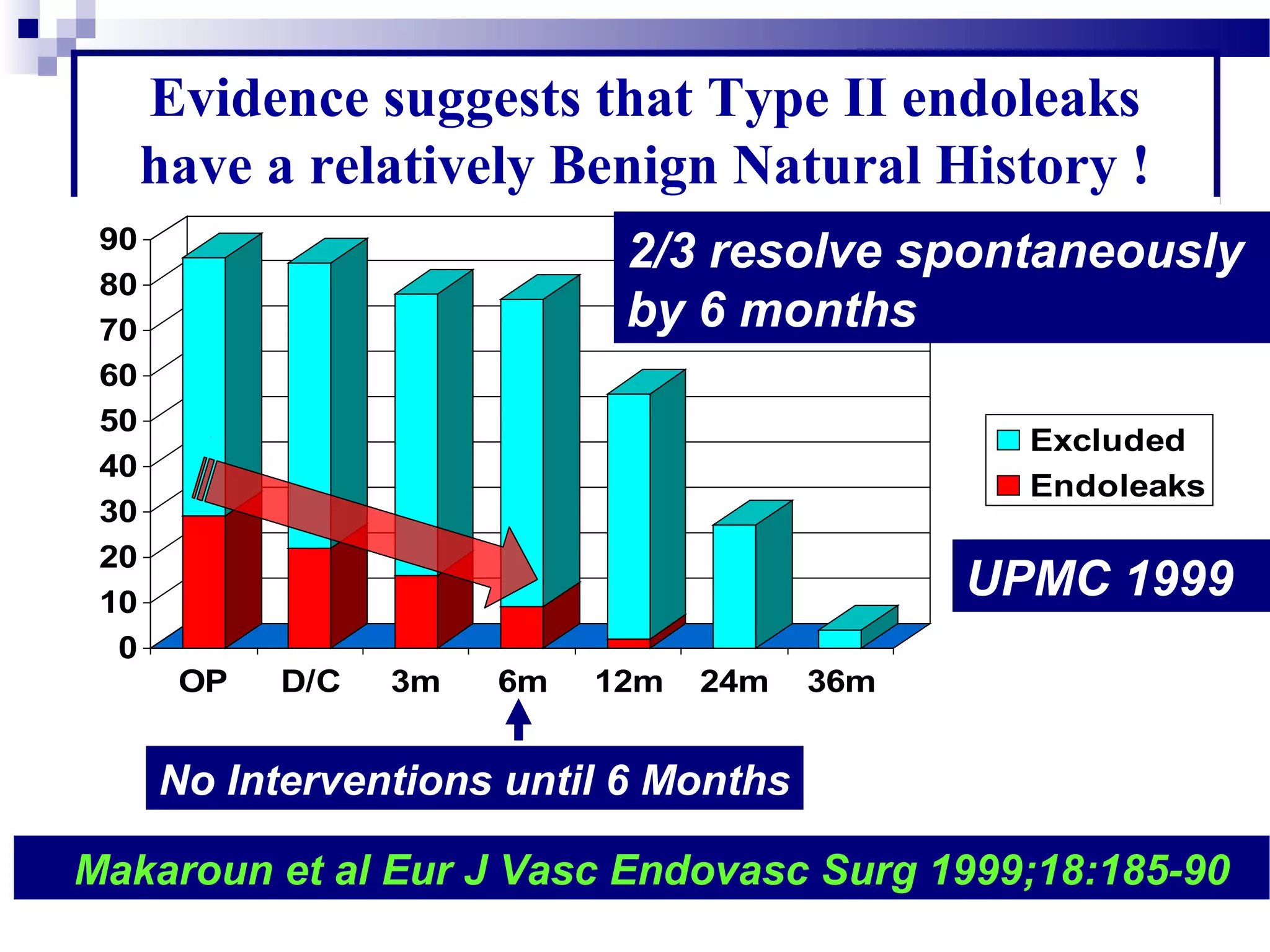 Evidence suggests that Type II endoleaks
have a relatively Benign Natural History !
0
10
20
30
40
50
60
70
80
90
OP D/C 3m 6m 12m 24m 36m
Excluded
Endoleaks
No Interventions until 6 Months
2/3 resolve spontaneously
by 6 months
Makaroun et al Eur J Vasc Endovasc Surg 1999;18:185-90
UPMC 1999
 
