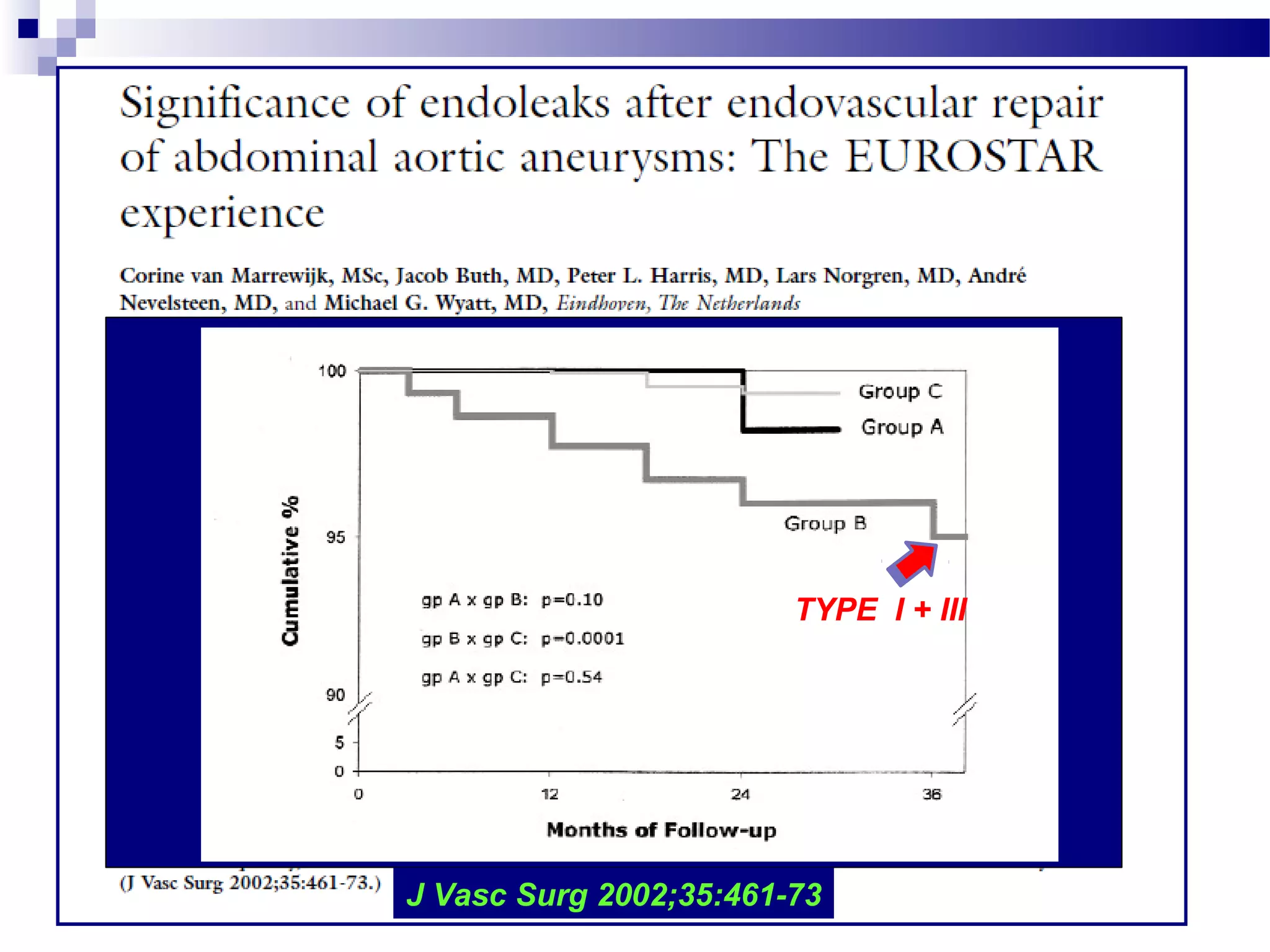 TYPE I + III
J Vasc Surg 2002;35:461-73
 