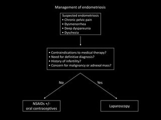 Management of endometriosis
Suspected endometriosis
• Chronic pelvic pain
• Dysmenorrhea
• Deep dyspareunia
• Dyschezia
• Contraindications to medical therapy?
• Need for definitive diagnosis?
• History of infertility?
• Concern for malignancy or adnexal mass?
NSAIDs +/-
oral contraceptives
Laparoscopy
No Yes
 