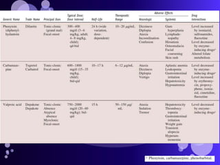 Management of epilepsy | PPTX