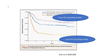 `
5 year EFS= 69vs54%(p=0.005)
5 year EFS=22vs22%(p=0.005)
Grier et al. NEJM 2003
 