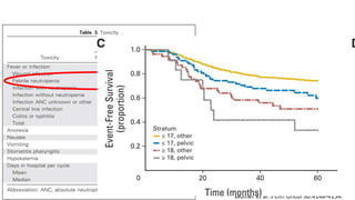 Womer et al. J Clin Oncol 30:4148-4154.
 