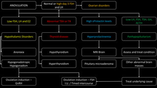 Management of female infertility | PDF | Pregnancy | Reproductive Health