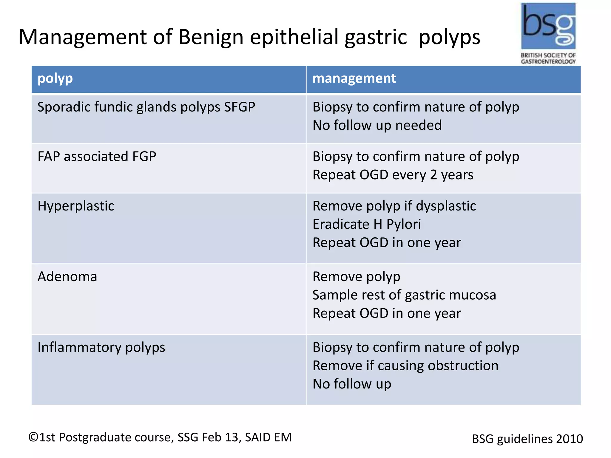 Management of Benign epithelial gastric polyps 
polyp management 
Sporadic fundic glands polyps SFGP Biopsy to confirm nature of polyp 
No follow up needed 
FAP associated FGP Biopsy to confirm nature of polyp 
Repeat OGD every 2 years 
Hyperplastic Remove polyp if dysplastic 
Eradicate H Pylori 
Repeat OGD in one year 
Adenoma Remove polyp 
Sample rest of gastric mucosa 
Repeat OGD in one year 
Inflammatory polyps Biopsy to confirm nature of polyp 
Remove if causing obstruction 
No follow up 
©1st Postgraduate course, SSG Feb 13, SAID EM BSG guidelines 2010 
 