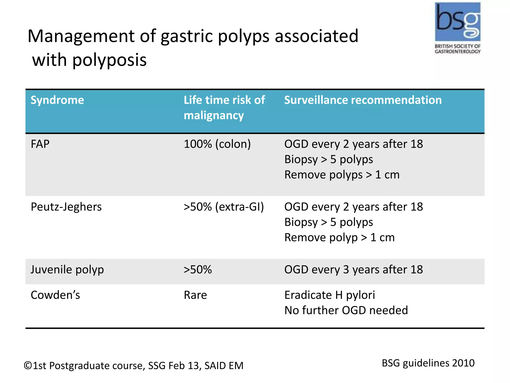 Management of gastric polyps associated 
with polyposis 
Syndrome Life time risk of 
malignancy 
Surveillance recommendation 
FAP 100% (colon) OGD every 2 years after 18 
Biopsy > 5 polyps 
Remove polyps > 1 cm 
Peutz-Jeghers >50% (extra-GI) OGD every 2 years after 18 
Biopsy > 5 polyps 
Remove polyp > 1 cm 
Juvenile polyp >50% OGD every 3 years after 18 
Cowden’s Rare Eradicate H pylori 
No further OGD needed 
©1st Postgraduate course, SSG Feb 13, SAID EM BSG guidelines 2010 
 