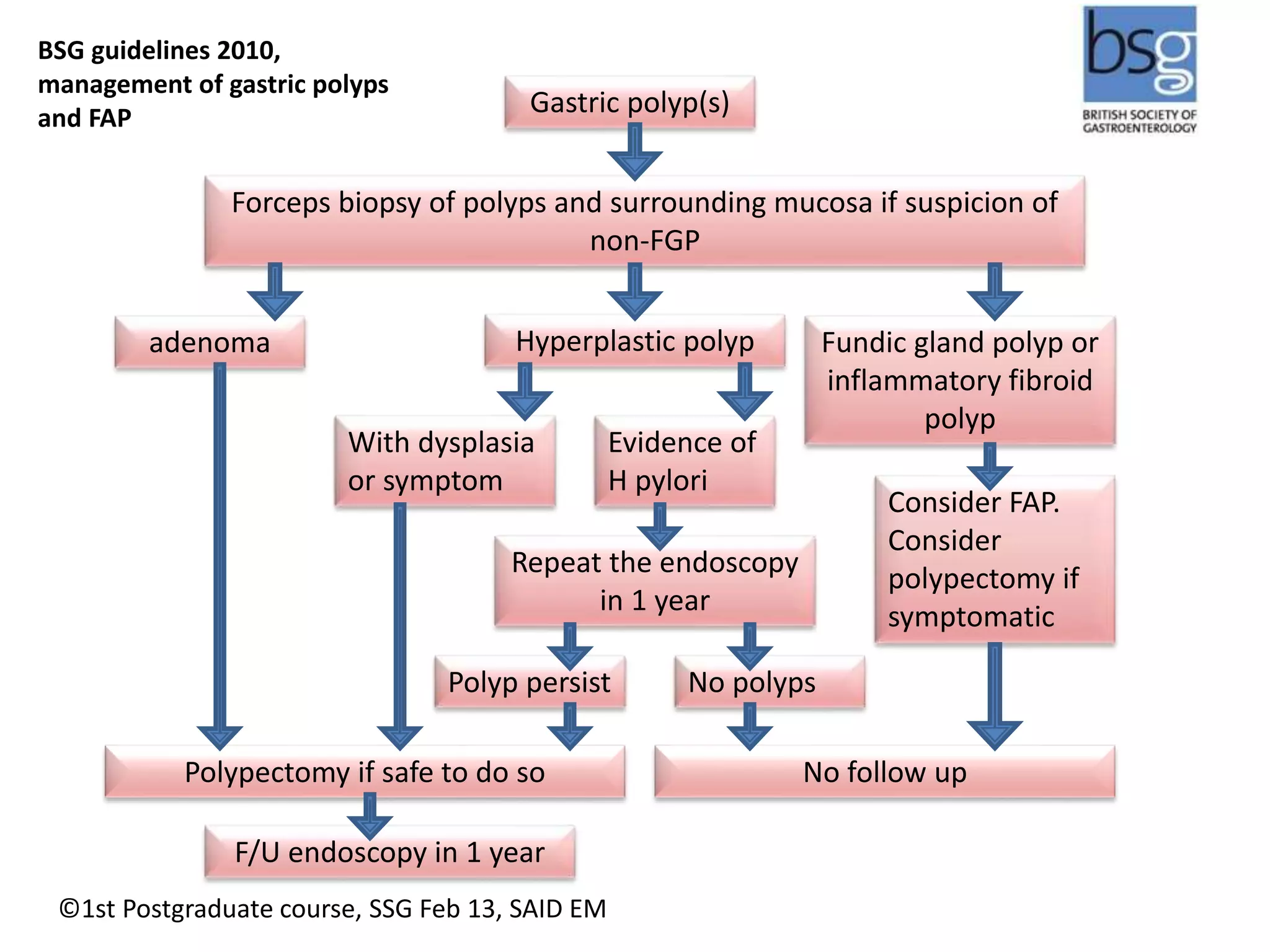 Gastric polyp(s) 
Forceps biopsy of polyps and surrounding mucosa if suspicion of 
non-FGP 
adenoma Hyperplastic polyp Fundic gland polyp or 
inflammatory fibroid 
polyp 
With dysplasia 
or symptom 
Evidence of 
H pylori 
Repeat the endoscopy 
in 1 year 
Polyp persist No polyps 
Polypectomy if safe to do so 
F/U endoscopy in 1 year 
Consider FAP. 
Consider 
polypectomy if 
symptomatic 
No follow up 
BSG guidelines 2010, 
management of gastric polyps 
and FAP 
©1st Postgraduate course, SSG Feb 13, SAID EM 
 