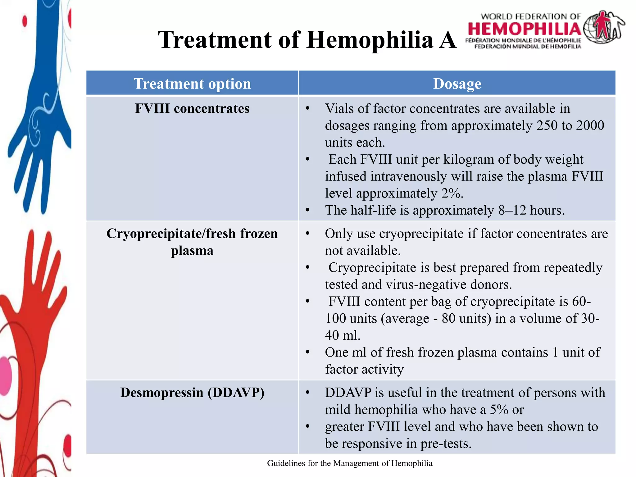 Management of haemophilia PPTX