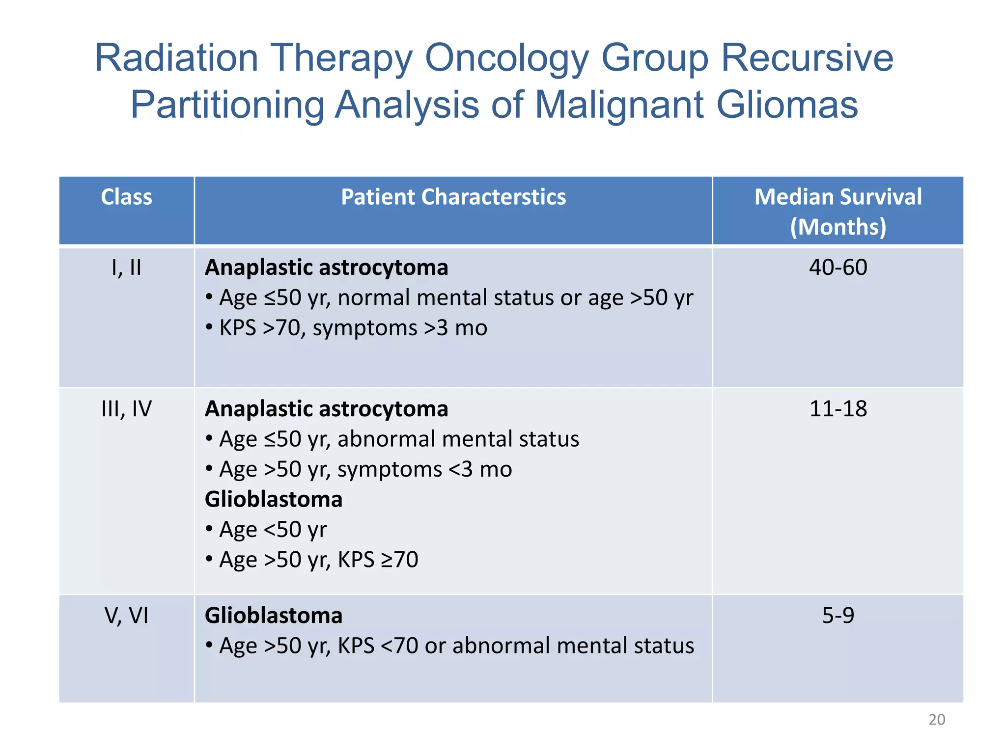 Management of high grade glioma | PPTX