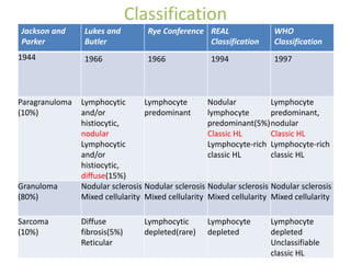 Management of hodgkin lymphoma.pptx123 | PPTX
