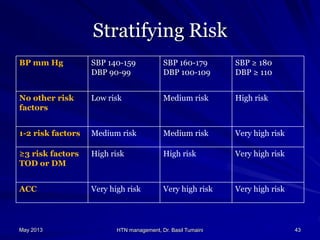 Management of hypertension by Dr. Basil Tumaini | PPTX