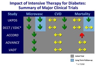 ADA EASD Management of hyperglycemia in type 2 | PPT