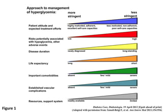 ADA EASD Management of hyperglycemia in type 2 | PPT