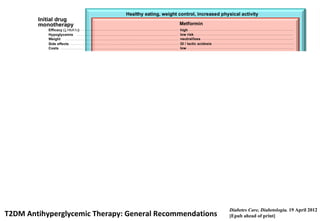 ADA EASD Management of hyperglycemia in type 2 | PPT
