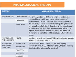 PHARMACOLOGICAL THERAPY
CATEGORY MECHANISM OF ACTION
BILE ACID RESINS CHOLESTYRAMINE The primary action of BARs is to bind bile acids in the
intestinal lumen, with a concurrent interruption of
enterohepatic circulation of bile acids, which decreases
the bile acid pool size and stimulates hepatic synthesis of
bile acids from cholesterol. Depletion of the hepatic pool
of cholesterol.The liver then produces more bile acid to
replace those that have been lost becoz the body uses
cholesterol to make bile acid this reduces LDL level in the
blood.
CHOLESTIPOL
COLESEVELAM
NICOTINIC ACID
AND DERIVATIVES
NIACIN It reduces hepatic synthesis of VLDL, which in turn leads to
reduction in the synthesis of LDL
STATINS(HMG CO-
A REDUCTASE
INHIBITORS)
ATORVASTATIN
ROSUVASTATIN
Statin inhibits HMG CO-A reductase, interrupting
conversion of HMG CO-A to mevalonate, the rate limiting
step in the biosynthesis of cholesterol.
FLUVASTATIN
SIMVASTATIN
LOVASTATIN
 