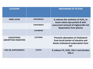 CATEGORY MECHANISM OF ACTION
FIBRIC ACIDS GEMFIBROZIL It reduces the synthesis of VLDL, to
lesser extent apo protein B with
concurrent removal of triglyceride rich
lipoproteins from plasma
FENOFIBRATE
CLOFIBRATE
CHOLESTEROL
ABSORPTION INHIBITORS
EZETIMIBE Prevents absorption of cholesterol
from brush border of intestine and
blocks cholesterol reabsorption from
GIT
FISH OIL SUPPLEMENTS LOVAZA It reduces TC, VLDL, LDL-C and elevates
HDL-C
 