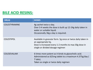 BILE ACID RESINS:
DRUG DOSES
COLESTYRAMINE 4g sachet twice a day.
Over 3-4 weeks the dose is built up 12-24g daily taken in
water or suitable liquid.
Occasionally 36g a day is required.
COLESTIPOL Available in granular form. 5g once or twice daily taken in
an appropriate liq.
Dose is increased every 1-2 months to max 30g dose in
single or divided dosage regimen
COLESEVALAM 6 times more potent as it binds to glycocholic acid.
Administered as 625mg tablet to a maximum 4.375g/day (
7 tabs).
Taken as single or twice daily regimen
 