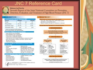 Comprehensive Management of Hypertension According to JNC 7 Guidelines ...