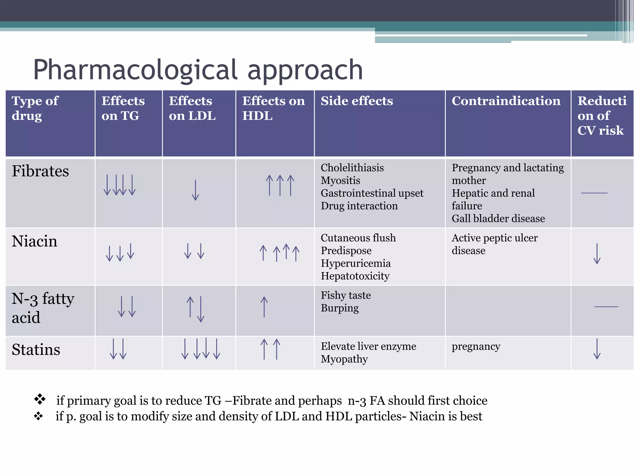Pharmacological approach
Type of
drug
Effects
on TG
Effects
on LDL
Effects on
HDL
Side effects Contraindication Reducti
on of
CV risk
Fibrates Cholelithiasis
Myositis
Gastrointestinal upset
Drug interaction
Pregnancy and lactating
mother
Hepatic and renal
failure
Gall bladder disease
Niacin Cutaneous flush
Predispose
Hyperuricemia
Hepatotoxicity
Active peptic ulcer
disease
N-3 fatty
acid
Fishy taste
Burping
Statins Elevate liver enzyme
Myopathy
pregnancy
 if primary goal is to reduce TG –Fibrate and perhaps n-3 FA should first choice
 if p. goal is to modify size and density of LDL and HDL particles- Niacin is best
 