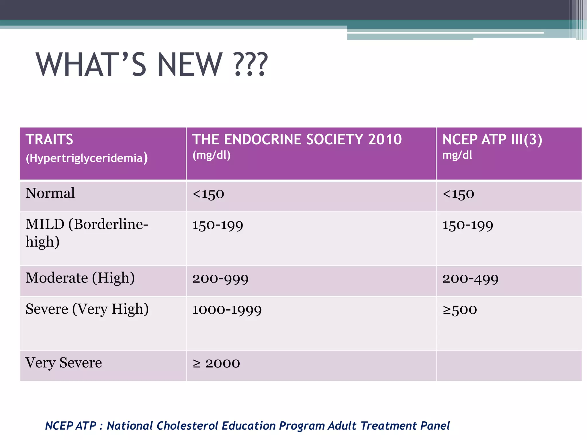 WHAT’S NEW ???
TRAITS
(Hypertriglyceridemia)
THE ENDOCRINE SOCIETY 2010
(mg/dl)
NCEP ATP III(3)
mg/dl
Normal <150 <150
MILD (Borderline-
high)
150-199 150-199
Moderate (High) 200-999 200-499
Severe (Very High) 1000-1999 ≥500
Very Severe ≥ 2000
NCEP ATP : National Cholesterol Education Program Adult Treatment Panel
 