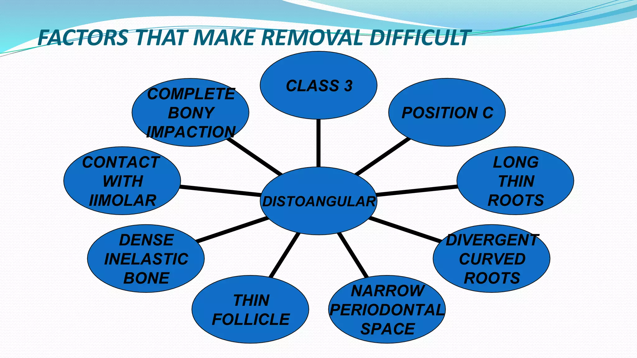 FACTORS THAT MAKE REMOVAL DIFFICULT
COMPLETE
BONY
IMPACTION
CONTACT
WITH
IIMOLAR
DENSE
INELASTIC
BONE
THIN
FOLLICLE
NARROW
PERIODONTAL
SPACE
DIVERGENT
CURVED
ROOTS
LONG
THIN
ROOTS
POSITION C
CLASS 3
DISTOANGULAR
 